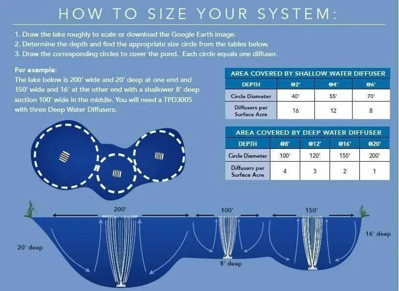 Atlantic Water Gardens Typhoon Deep Water Aeration Systems